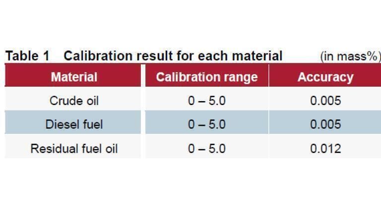 Table 1: Calibration 